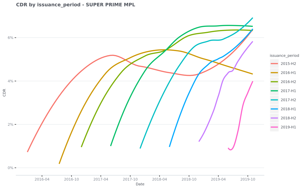 CDR-by-issuance period---SUPER-PRIME-MPL-2020-01-07