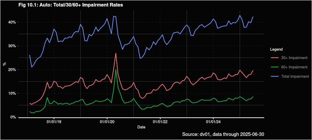 Fig 10.1- Auto- Total 30 60+ Impairment Rates 2025-07-24