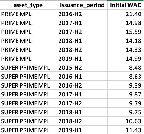 Additional Notes on Delinquency and CDR in Prime and Super Prime MPL