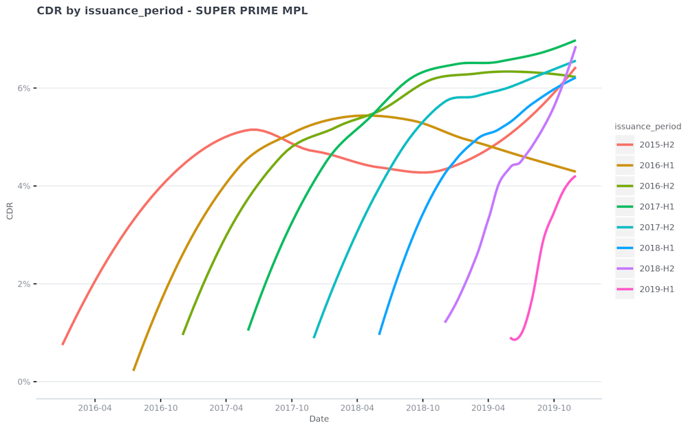 CDR-by-issuance period---SUPER-PRIME-MPL-2020-02-06