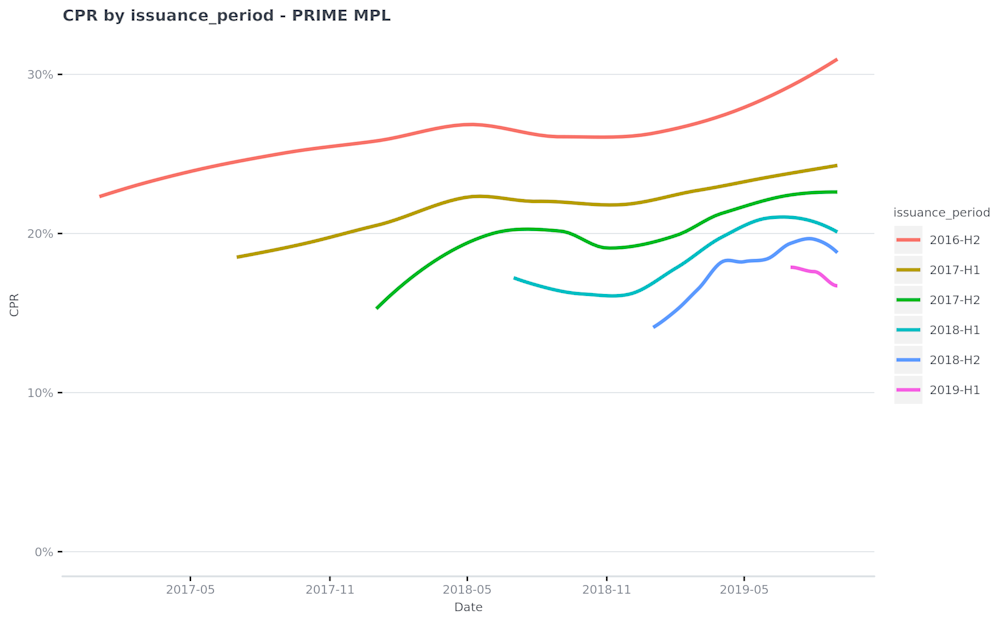 CPR-by-issuance period---PRIME-MPL-2019-11-06-1