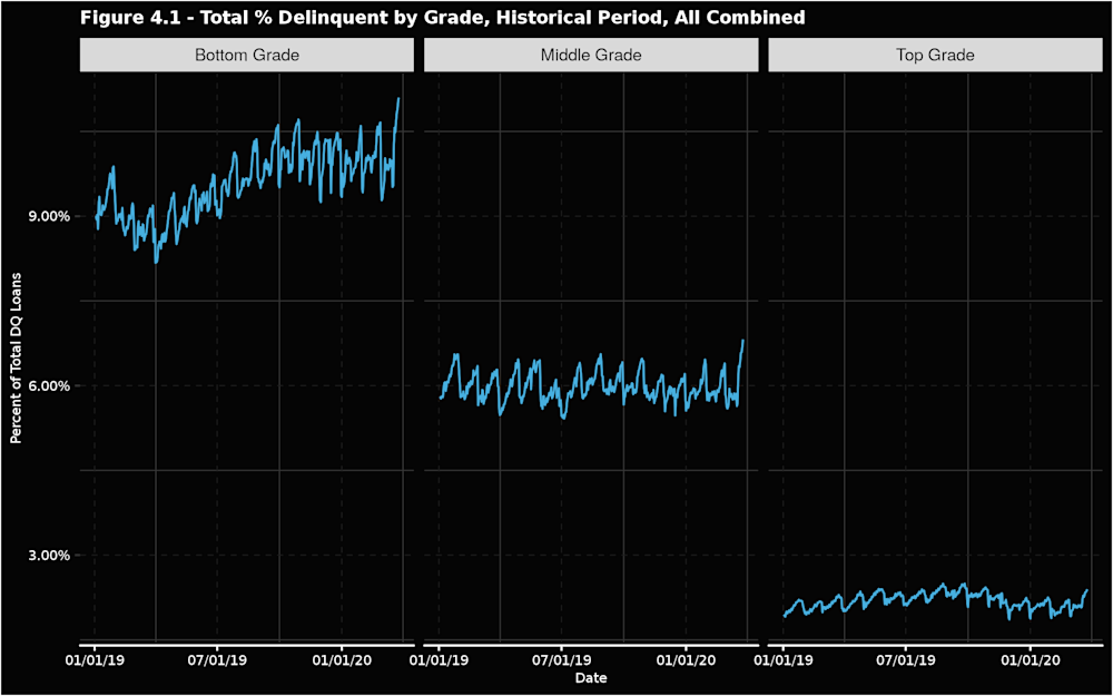 Figure-4.1---Total-Perc-Delinquent-by-Grade--Historical-Period--All-Combined