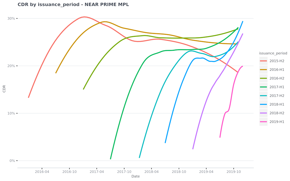 CDR-by-issuance period---NEAR-PRIME-MPL-2020-01-07