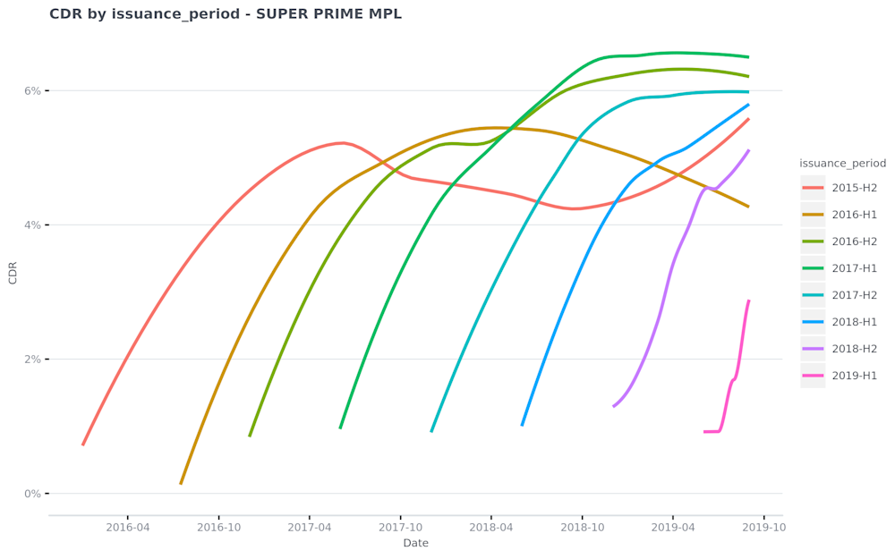 CDR-by-issuance period---SUPER-PRIME-MPL-2019-11-06