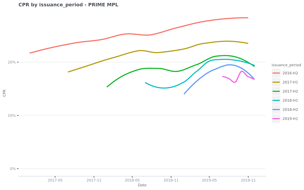 CPR-by-issuance period---PRIME-MPL-2020-01-07