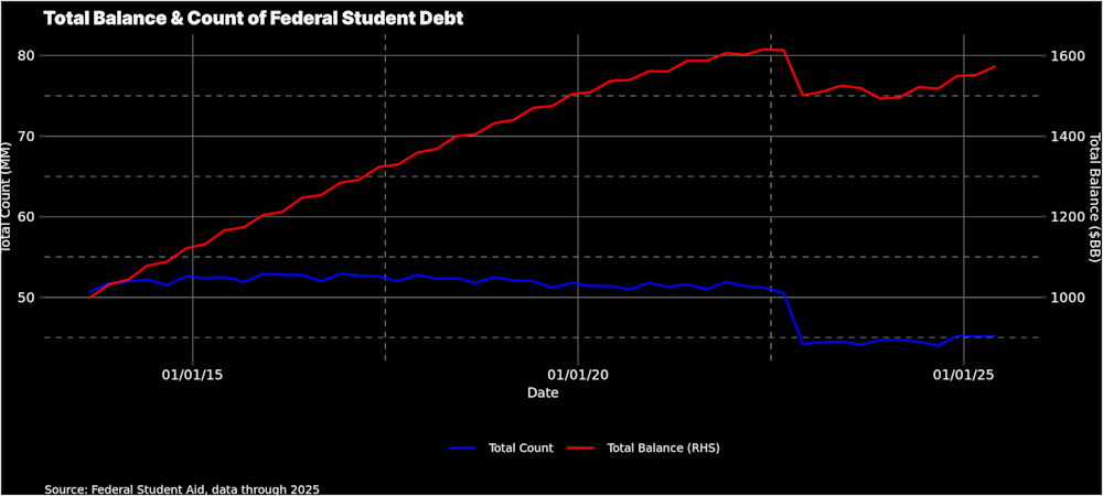 Edu Loans - Federal Student Loan: Count and Balance