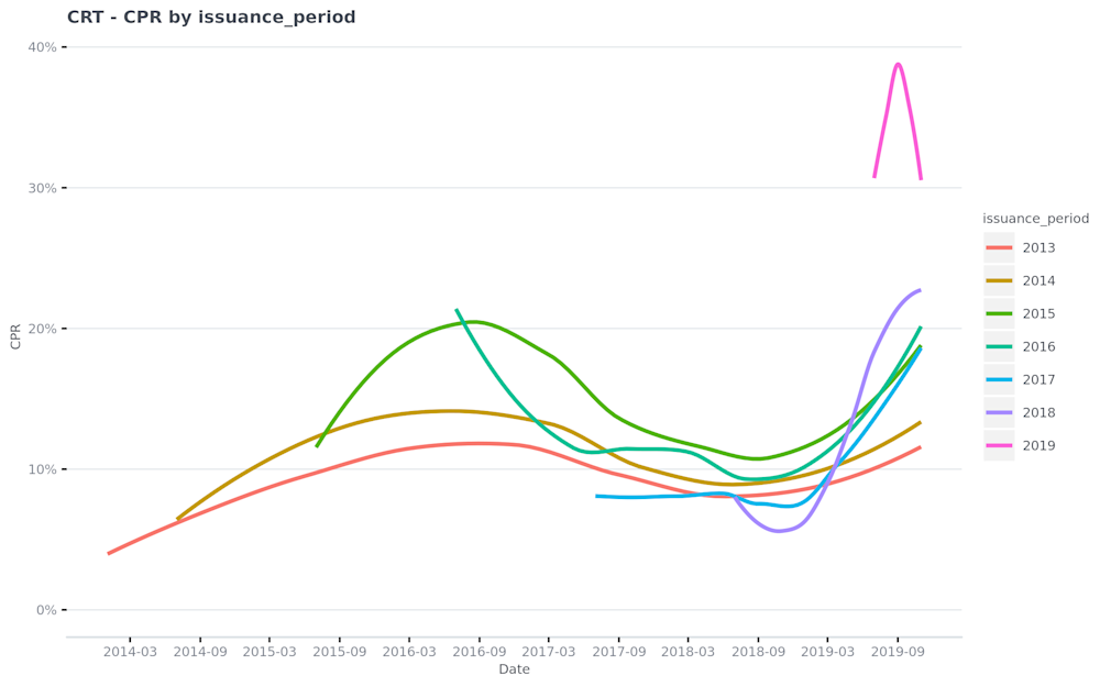 CRT---CPR-by-issuance period-2020-02-06