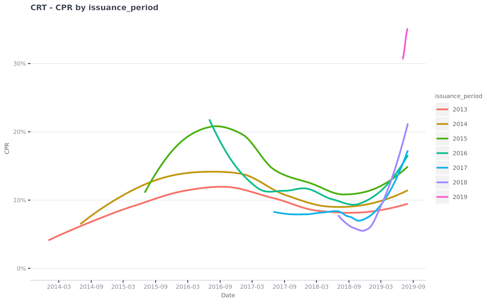 CRT---CPR-by-issuance period-2019-11-06