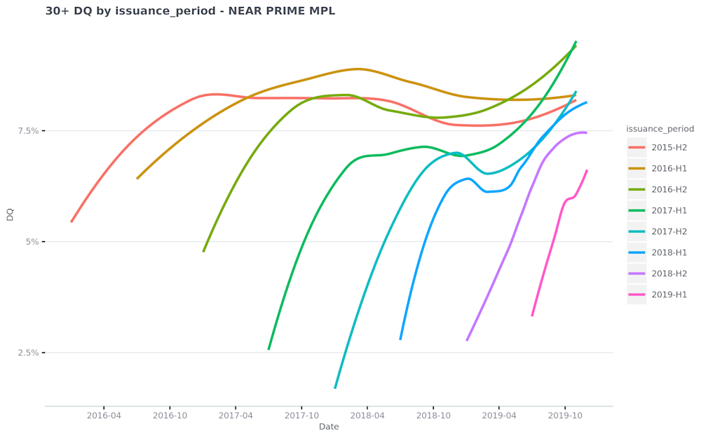 30--DQ-by-issuance period---NEAR-PRIME-MPL-2020-01-07