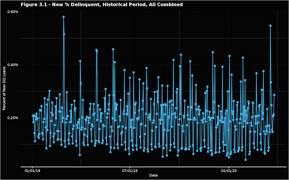 Figure-3.1---New-Perc-Delinquent--Historical-Period--All-Combined