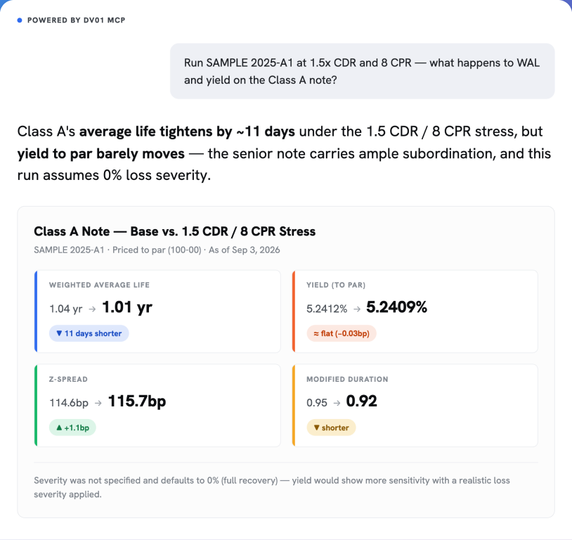 AI chat powered by the dv01 MCP comparing a Class A note's base case with a 1.5 CDR / 8 CPR stress: weighted average life, yield, z-spread and modified duration