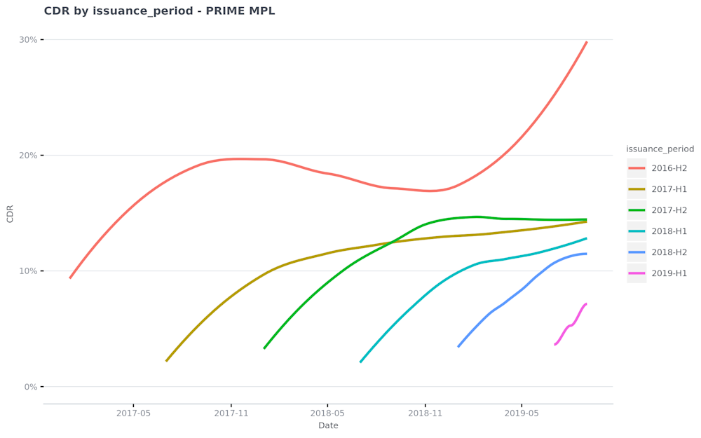 CDR-by-issuance period---PRIME-MPL-2019-11-06