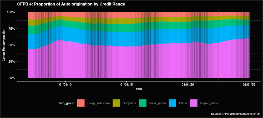 CFPB 4- Proportion of Auto origination by Credit Range - july 2025