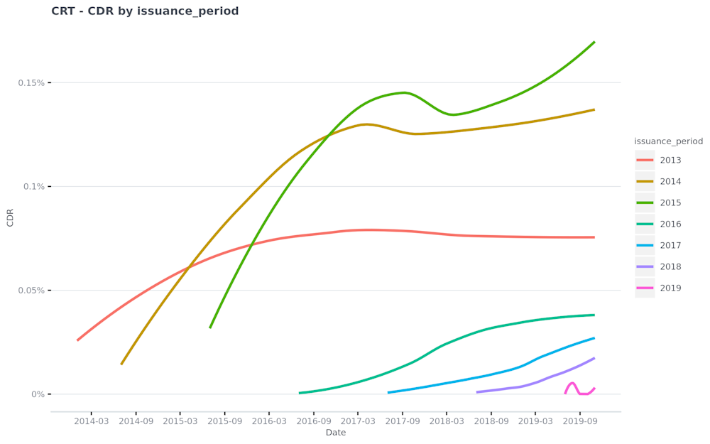 CRT---CDR-by-issuance period-2020-02-06