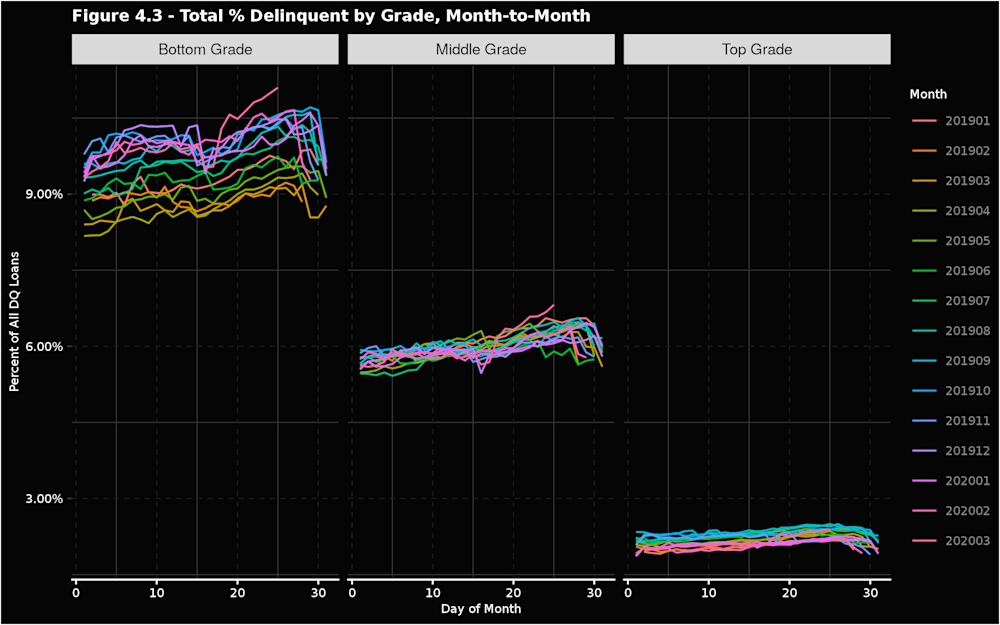 Figure-4.3---Total-Perc-Delinquent-by-Grade--Month-to-Month