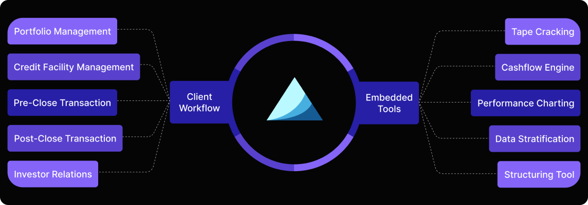 Support every phase of your BNPL capital markets strategy