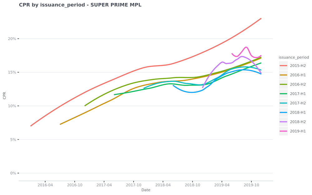 CPR-by-issuance period---SUPER-PRIME-MPL-2020-02-06