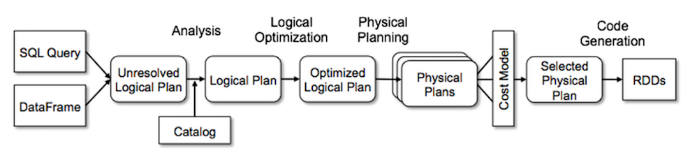 Extracting Spark Query Plan