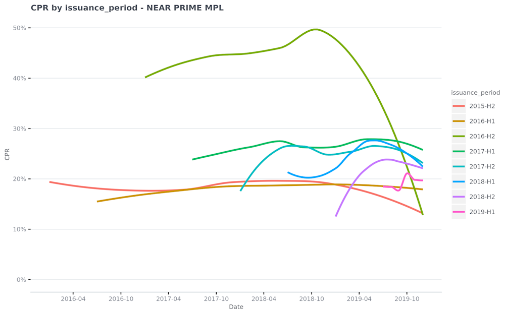 CPR-by-issuance period---NEAR-PRIME-MPL-2020-02-06