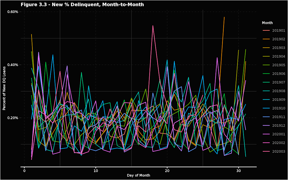 Figure-3.3---New-Perc-Delinquent--Month-to-Month