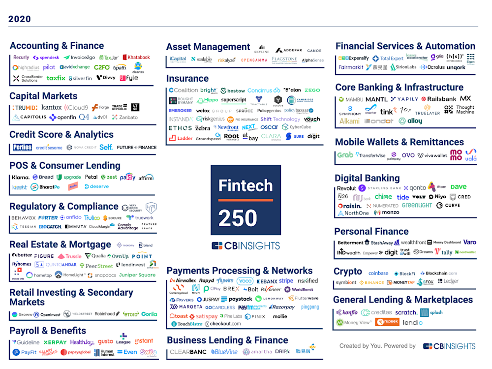 CB Insights Fintech 250 2020 Market Map