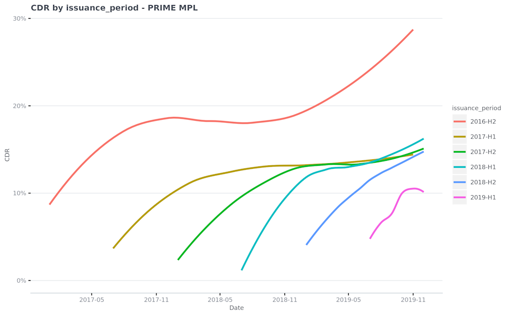 CDR-by-issuance period---PRIME-MPL-2020-01-07