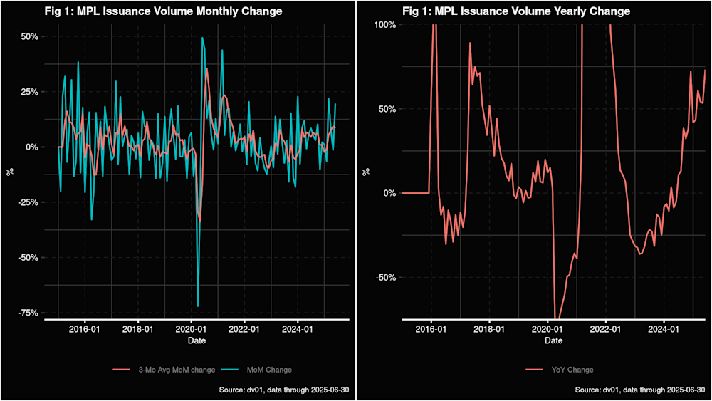 chart issuance volume 2025-07-11