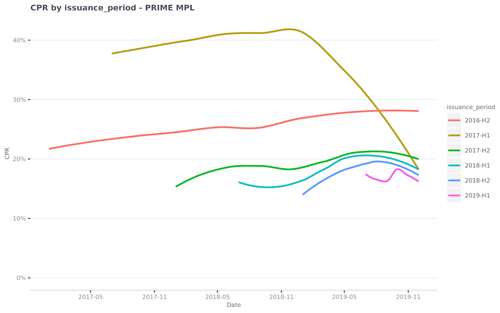 CPR-by-issuance period---PRIME-MPL-2020-02-06