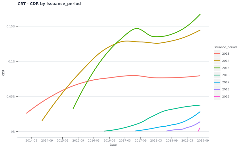 CRT---CDR-by-issuance period-2019-11-06