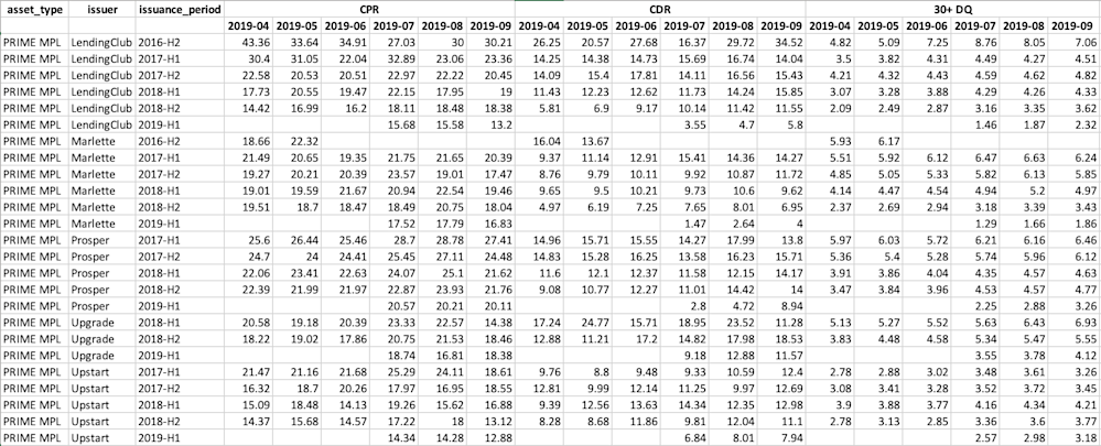 Prime MPL by Securitization Performance, Aggregated by Issuer