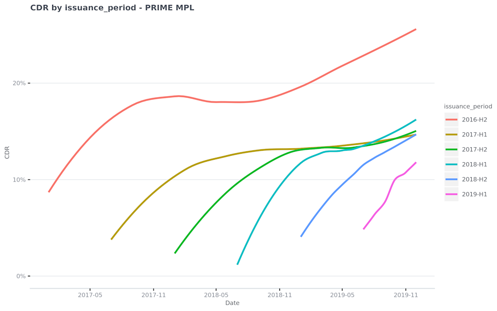 CDR-by-issuance period---PRIME-MPL-2020-02-06