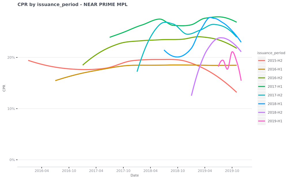 CPR-by-issuance period---NEAR-PRIME-MPL-2020-01-07