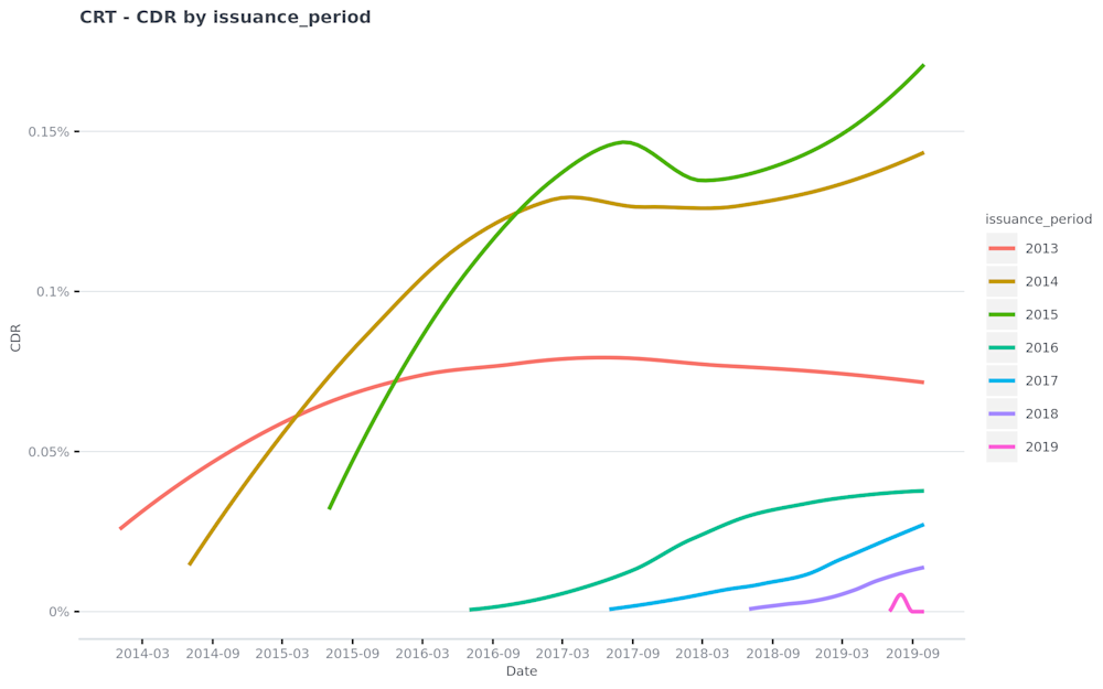 CRT---CDR-by-issuance period-2020-01-07