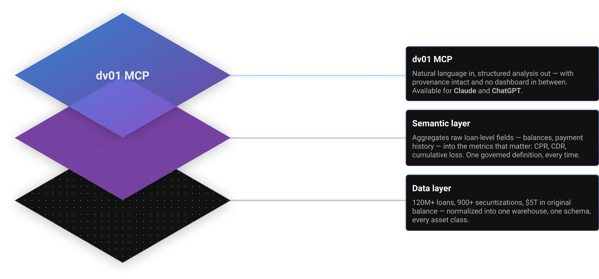 Three stacked layers. dv01 MCP: natural language in, structured analysis out, with provenance intact and no dashboard in between; available for Claude and ChatGPT. Semantic layer: aggregates raw loan-level fields such as balances and payment history into the metrics that matter, like CPR, CDR and cumulative loss, with one governed definition every time. Data layer: 120M+ loans, 900+ securitizations and $5T in original balance, normalized into one warehouse and one schema across every asset class.