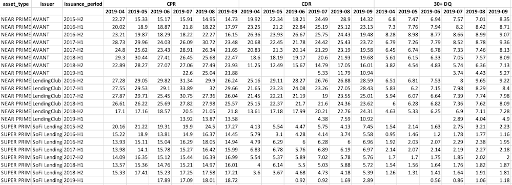 Near Prime & Super Prime Securitization Performance, Aggregated by Issuer