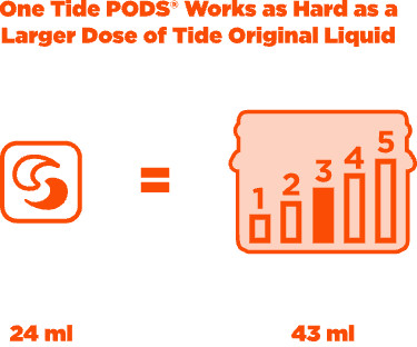 Una cápsula de Tide PODS® funciona tan bien como una dosis más grande de Tide Líquido