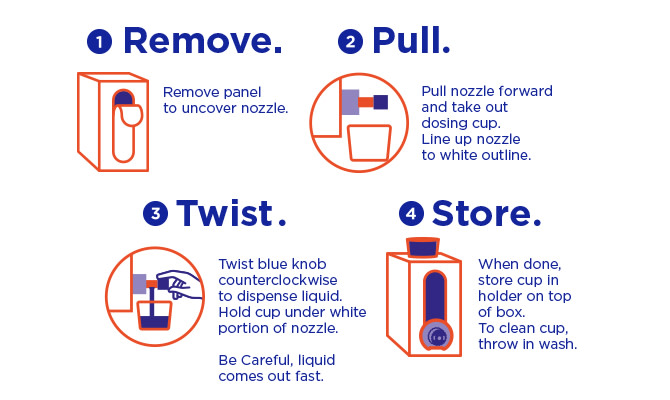 1. Remove panel to uncover nozzle. 2. Pull nozzle forward and take out dosing cup. Line up nozzle to white outline. 3. Twist blue knob counterclockwise to dispense liquid. Hold cup under white portion of nozzle. 4. Store cup in holder on top of box. 