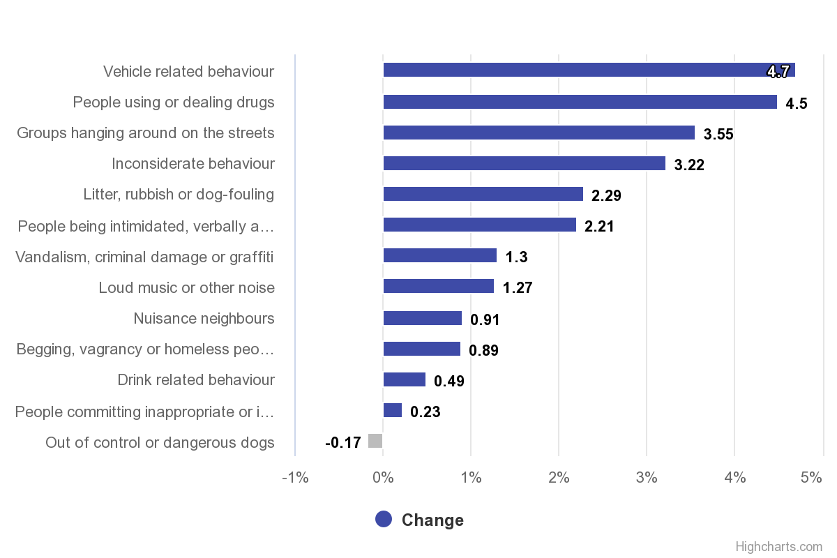 Change in the proportion (%) of CSEW respondents personally experiencing/witnessing individual types of anti-social behaviour, years ending December 2014 - 2018