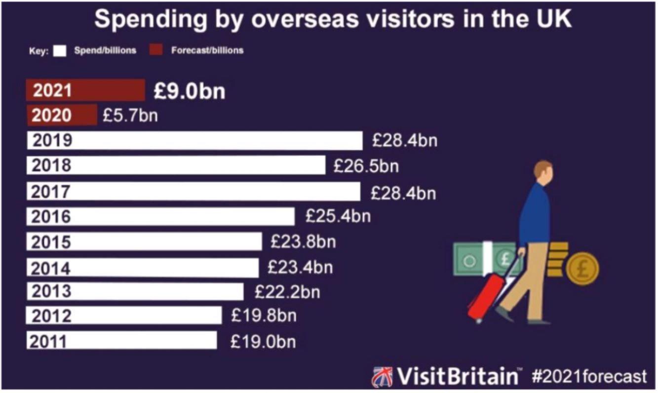 introducing-global-covid-travel-pass-get-world-moving-again - Figure 3 – VisitBritain infographic showing spending by overseas visitors in the UK since 2011