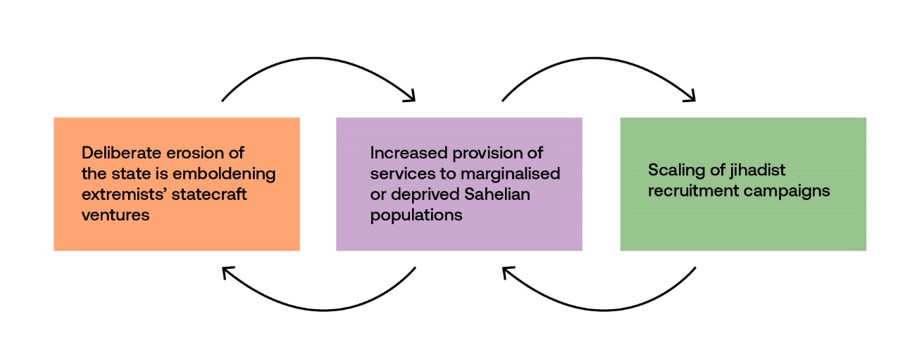 Diagram shows a cyclical process indicating causality and feedback between three elements: Deliberate erosion of the state emboldening extremists’ statecraft ventures; increased provision of services to marginalised or deprived Sahelian populations; and scaling of jihadist recruitment campaigns.