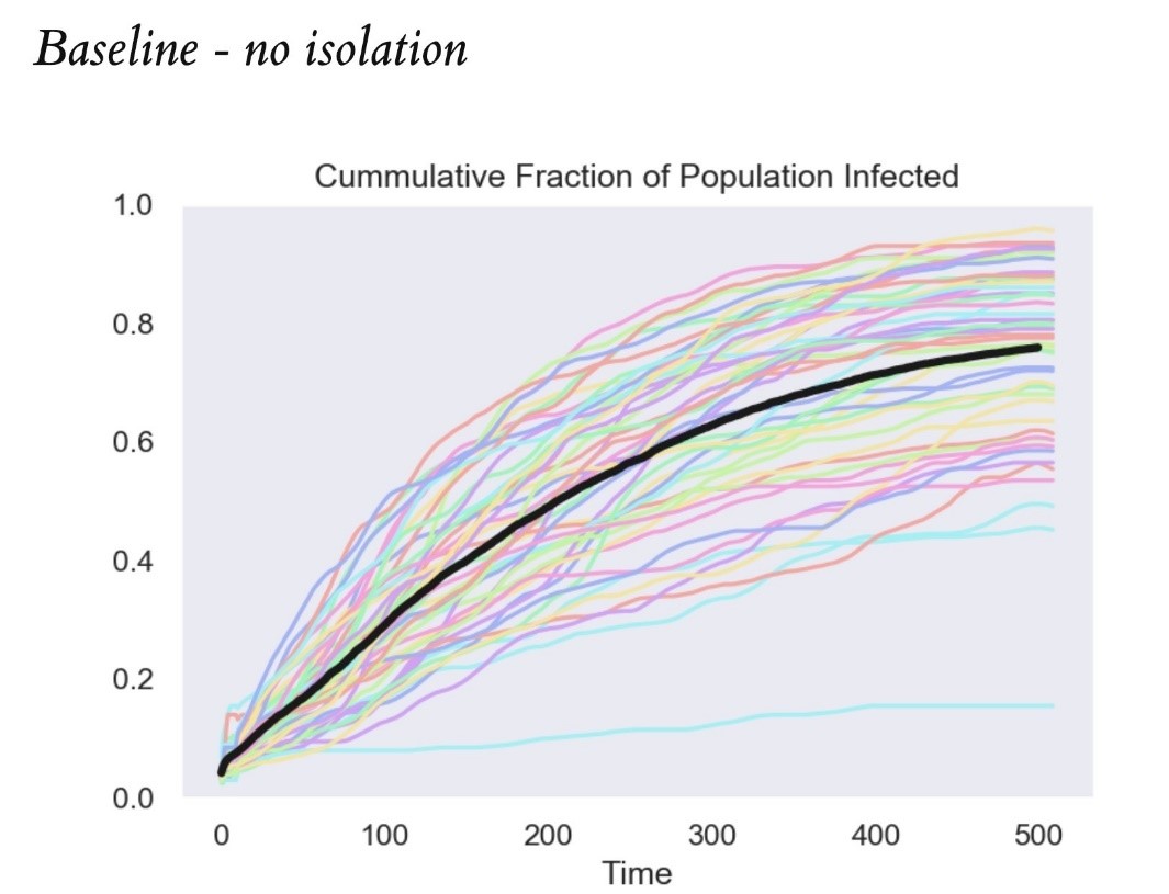 path-mass-testing - Source: Paul Romer. The coloured lines in the graphs show the results from 50 runs of the model. The black line is the average at each date of these 50 runs.