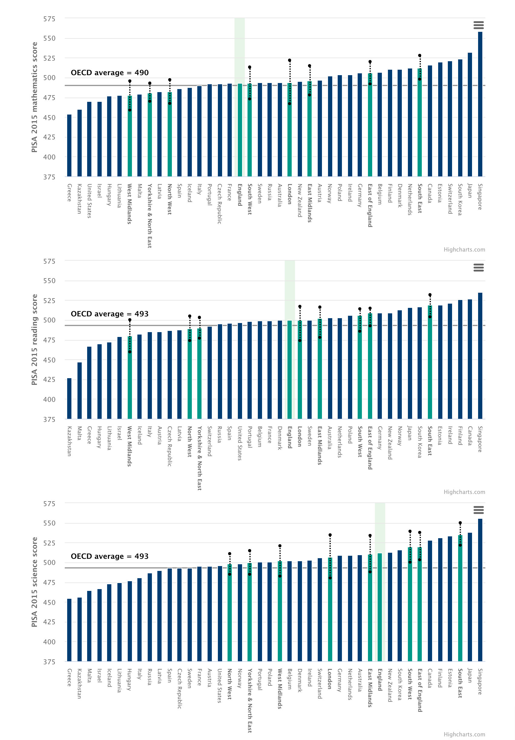 Comparing English regions’ reading, science and maths scores to those of other countries