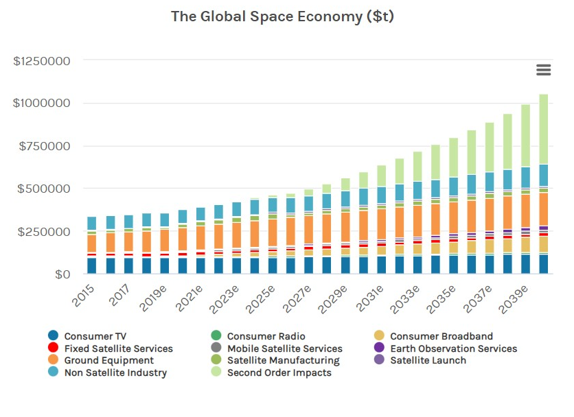 Figure 2 – Value of the global space economy