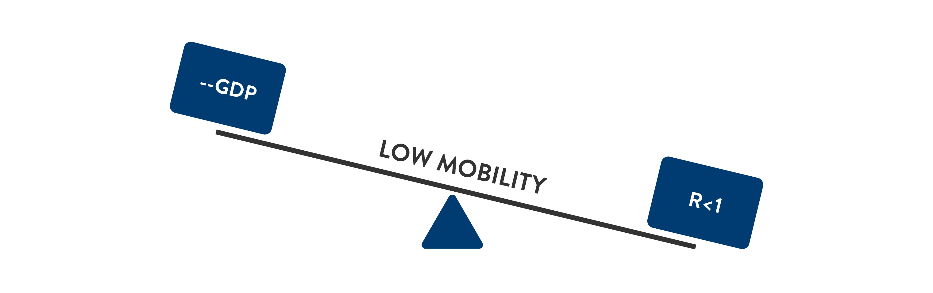 smart-exit-covid-19-early-warning-model - Figure 2 – April: Low mobility = low GDP = low R
