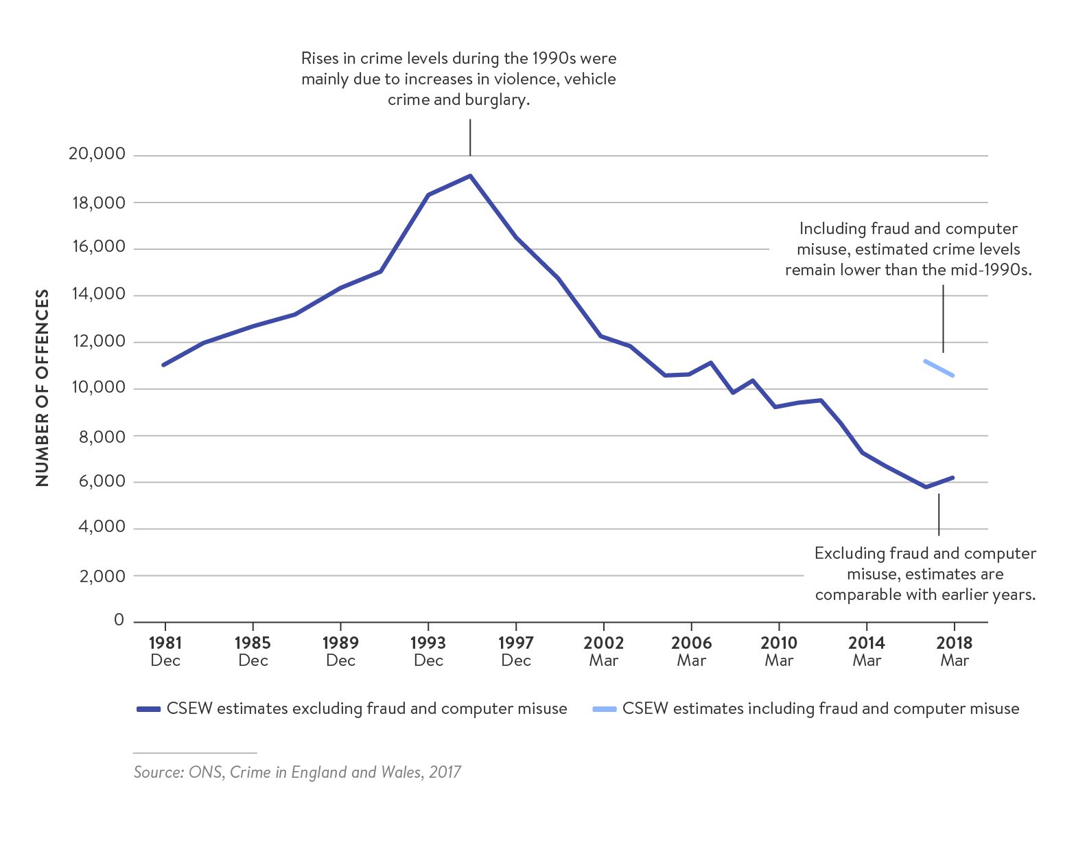 whats-happening-crime-uk - Figure 1: Crime in England and Wales, December 1981–March 2018