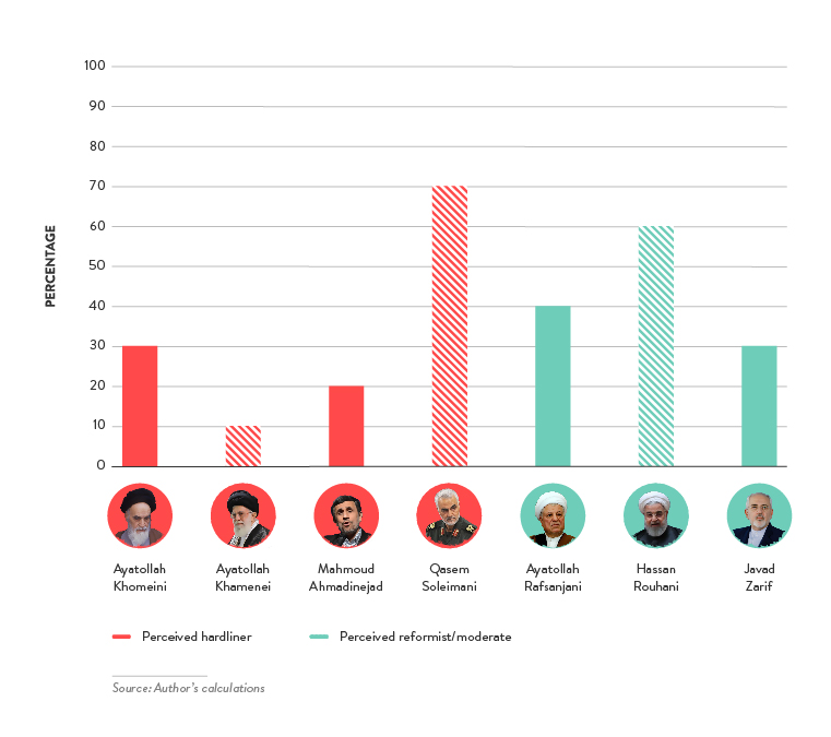 fundamentals-irans-islamic-revolution - Figure 3: Percentage of Leaders’ Speeches That Refer to Velayat-e Faqih