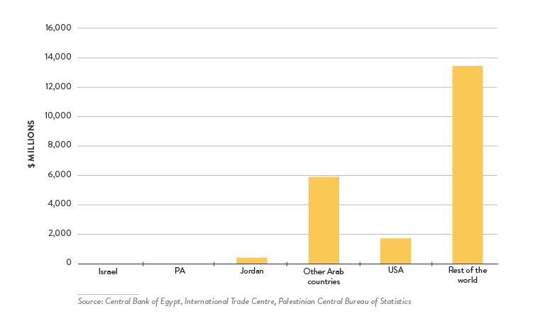 israeli-egyptian-trade-depth-analysis - Figure 7: Egypt’s Exports of Goods by Trading Partners, 2016