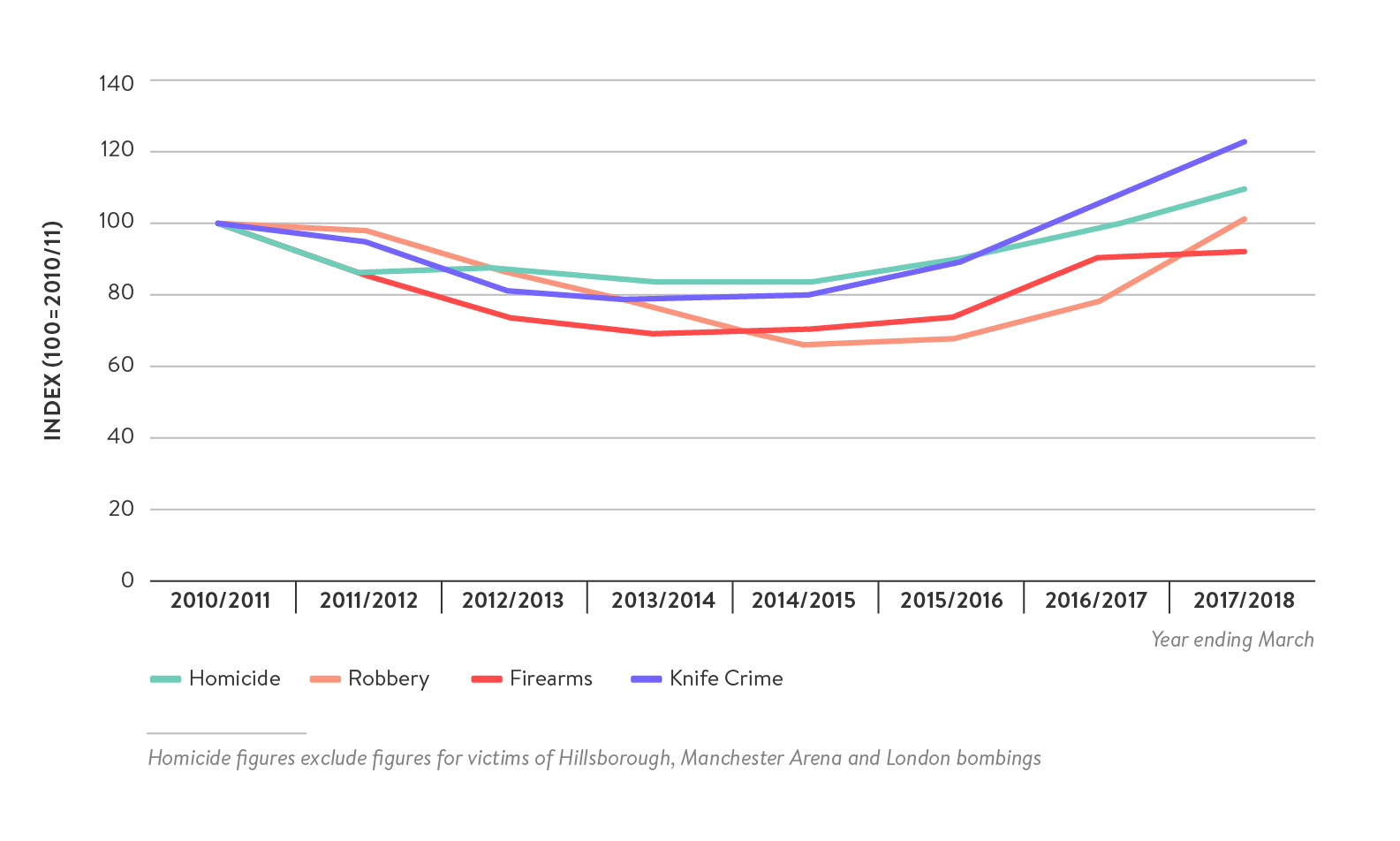 whats-happening-crime-uk - Figure 2: Indexed Long-Term Trends in Police-Recorded Homicide, Firearms Offences, Robbery and Knife