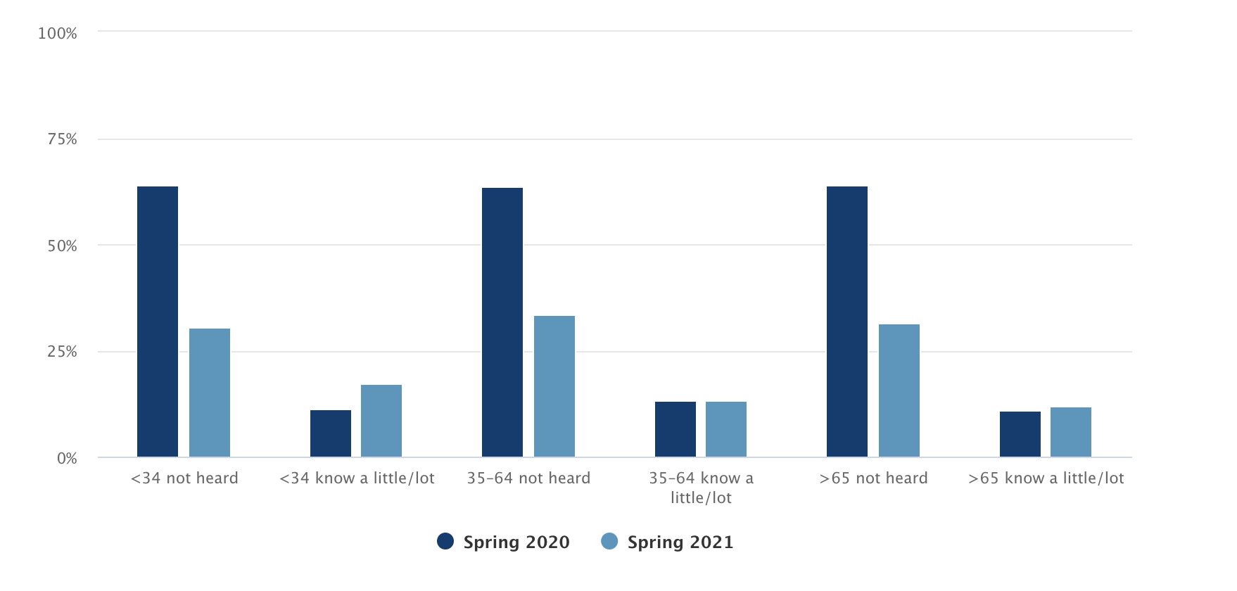 Net-zero knowledge in spring 2020 and spring 2021 according to age