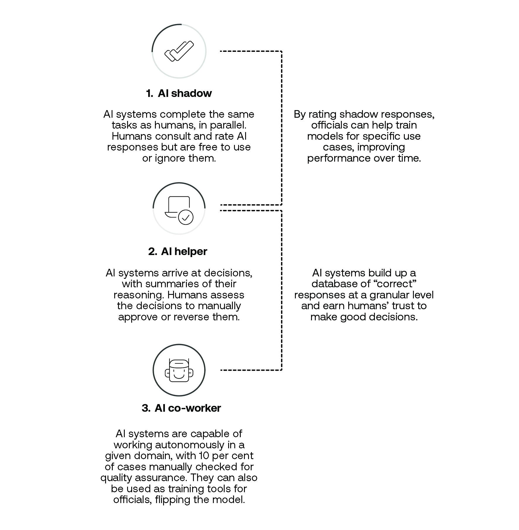 Figure 6 – The “earned autonomy” model for AI implementation